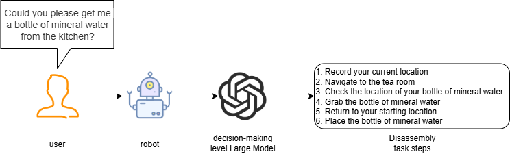decision-making level Large Model.drawio